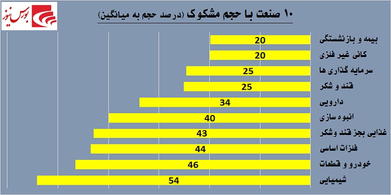 یک روز یک گزارش / معاملات مشکوک در «حفارس»