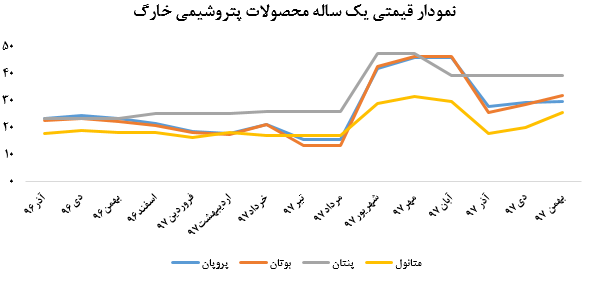 ادامه افت چشمگیر فروش پروپان و بوتان در عملکرد دی ماه  «شخارک»