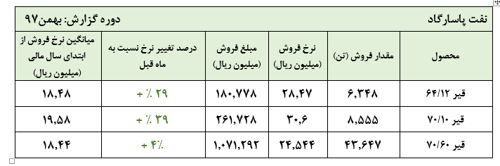 فروش چشمگیر «شپاس» در عملکرد بهمن ماه :