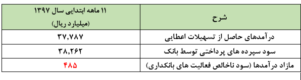 عملکرد منفی بانک اقتصاد نوین در بهمن ماه تراز 11 ماهه ابتدایی سال بانک را منفی کرد