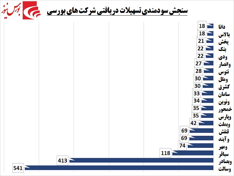 کدام شرکتها از تسهیلات دریافتی نفع میبرند؟! / وامدهندگان سوار بر خودروسازان کدام شرکتها از تسهیلات دریافتی نفع میبرند؟! / وامدهندگان سوار بر خودروسازان