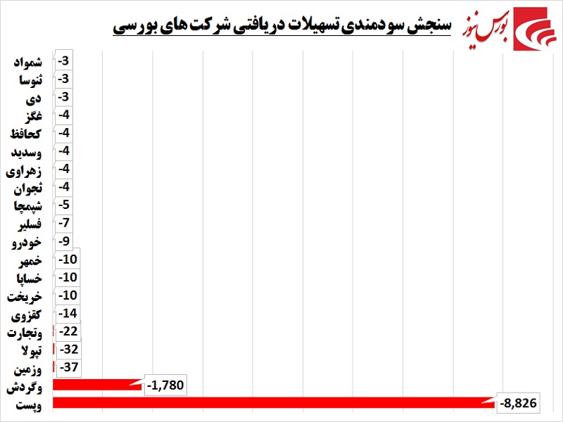 کدام شرکتها از تسهیلات دریافتی نفع میبرند؟! / وامدهندگان سوار بر خودروسازان کدام شرکتها از تسهیلات دریافتی نفع میبرند؟! / وامدهندگان سوار بر خودروسازان