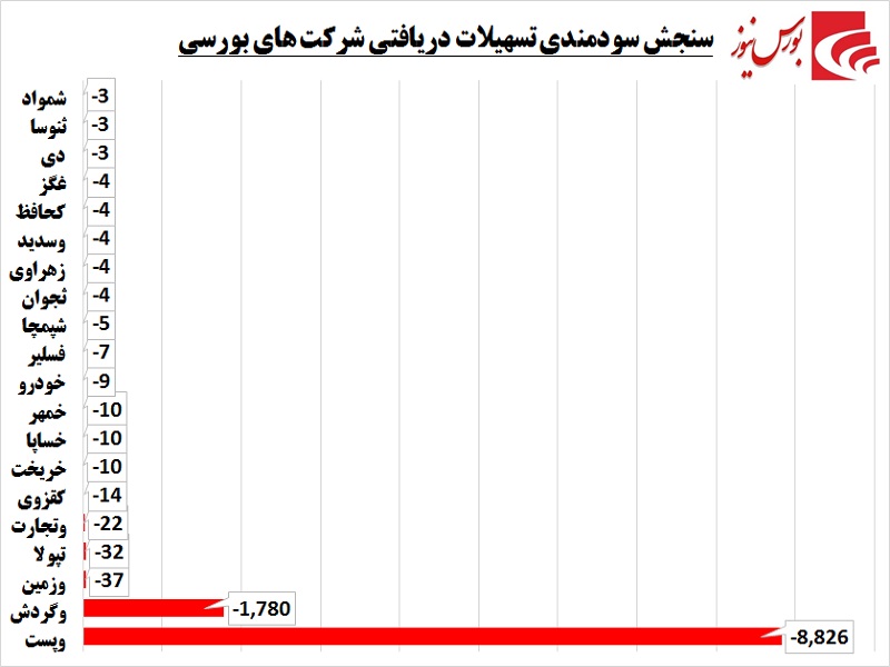 کدام شرکت‎ها از تسهیلات دریافتی نفع می‎برند؟! / وام‎دهندگان سوار بر خودروسازان