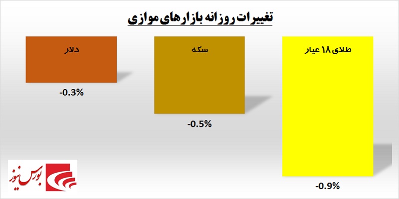 یک روز یک گزارش / «انرژی» پرقدرت به بازار برگشت