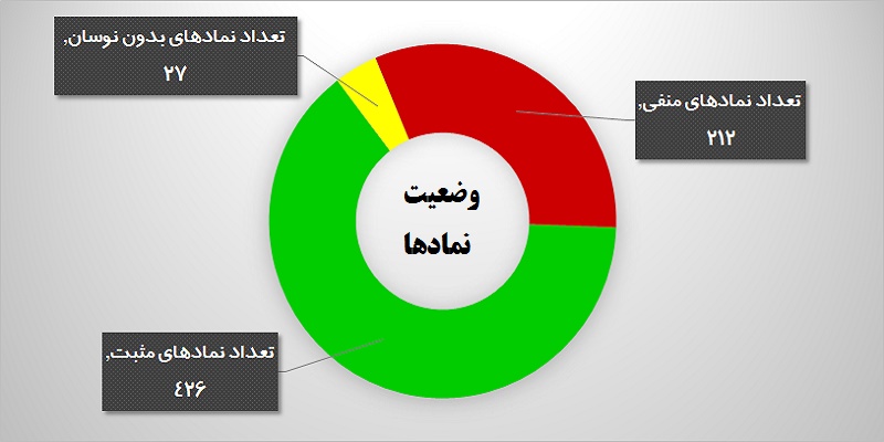 یک روز یک گزارش / «انرژی» پرقدرت به بازار برگشت