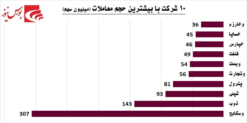 یک روز یک گزارش / «انرژی» پرقدرت به بازار برگشت