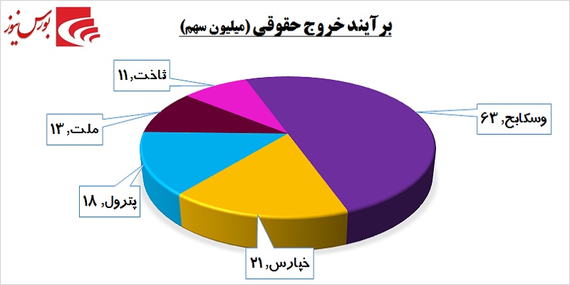 یک روز یک گزارش / «انرژی» پرقدرت به بازار برگشت