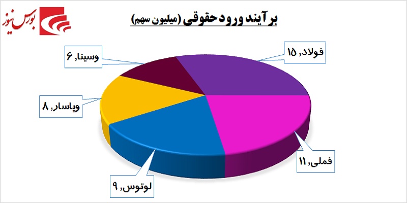 یک روز یک گزارش / «انرژی» پرقدرت به بازار برگشت