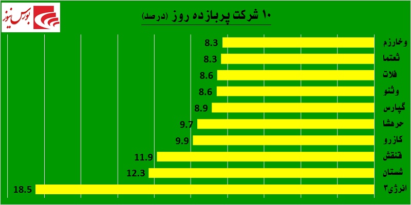 یک روز یک گزارش / «انرژی» پرقدرت به بازار برگشت یک روز یک گزارش / «انرژی» پرقدرت به بازار برگشت