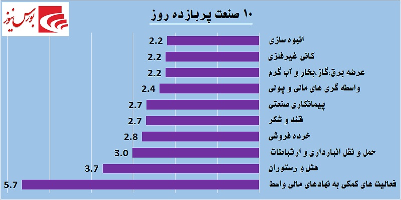 یک روز یک گزارش / «انرژی» پرقدرت به بازار برگشت یک روز یک گزارش / «انرژی» پرقدرت به بازار برگشت