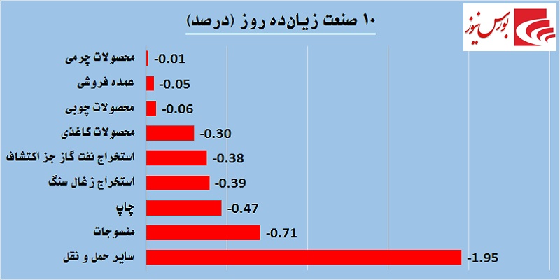 یک روز یک گزارش / «انرژی» پرقدرت به بازار برگشت