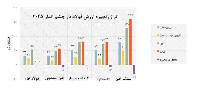 کمبود 32 میلیون تنی سنگ آهن/ چشم فولاد ایران به فروآلیاژ هندی‌ها