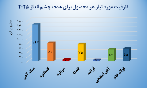 کمبود 32 میلیون تنی سنگ آهن/ چشم فولاد ایران به فروآلیاژ هندی‌ها