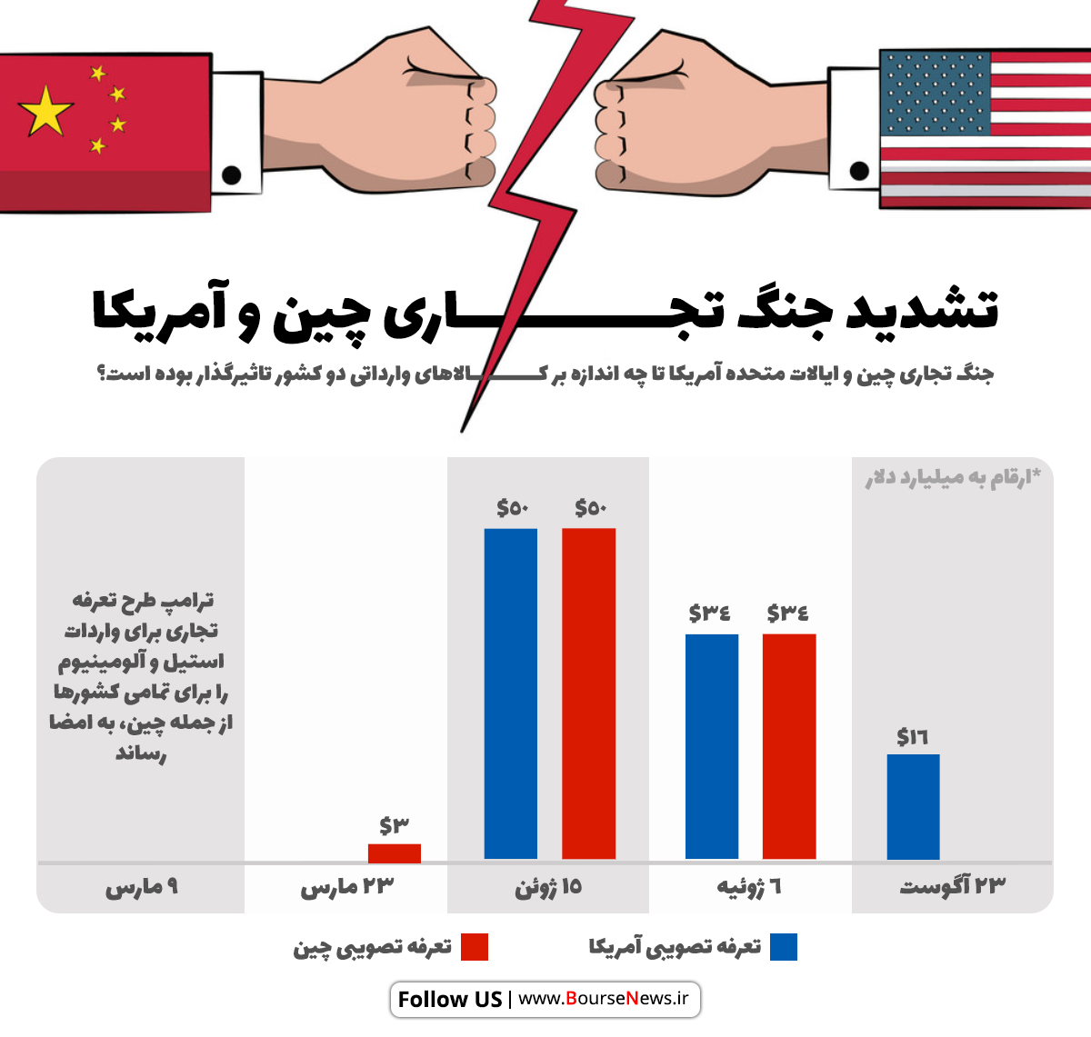 اینفوگرافیک/ تشدید جنگ تجاری چین و آمریکا