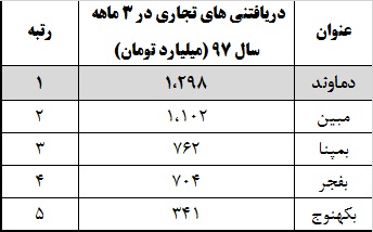 آتش‌فشان خاموش مطالبات به اندازه قله «دماوند»