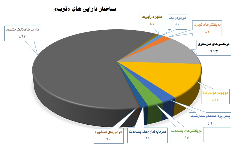 ذوب دارایی ها در زمین «ذوب»