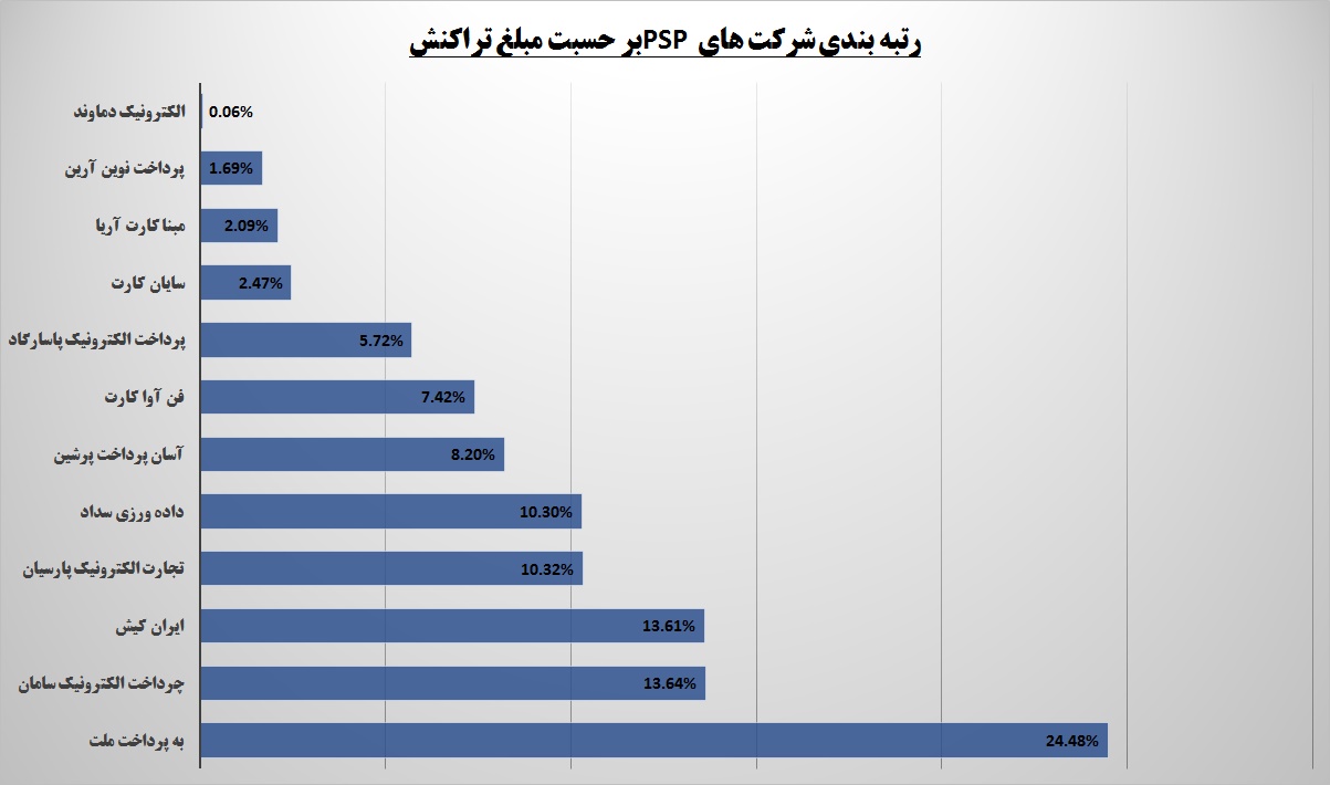 PSPها کجای بازار ایستاده اند