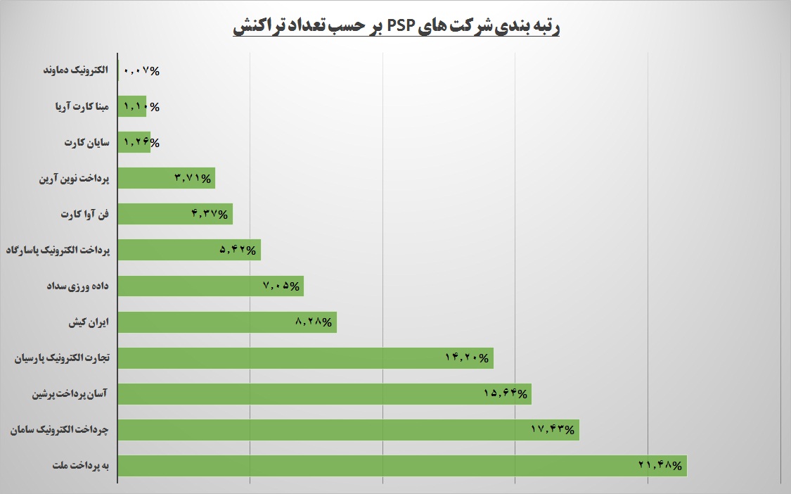 PSPها کجای بازار ایستاده اند