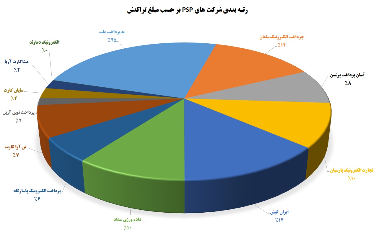 PSPها کجای بازار ایستاده اند