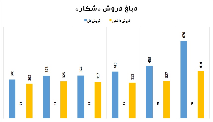 نگاه وسیع «شکلر» به بازارهای جهانی