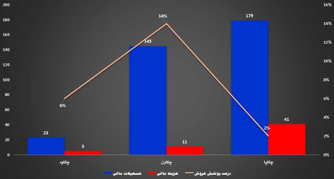 جوهر کم رنگ نقدینگی روی کاغذی ها