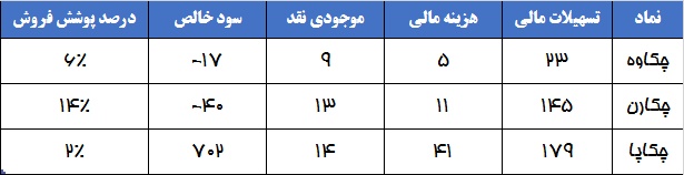 جوهر کم رنگ نقدینگی روی کاغذی ها