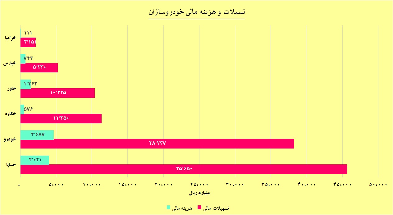 هزینه های مالی سوار بر خودروسازان هزینه های مالی سوار بر خودروسازان