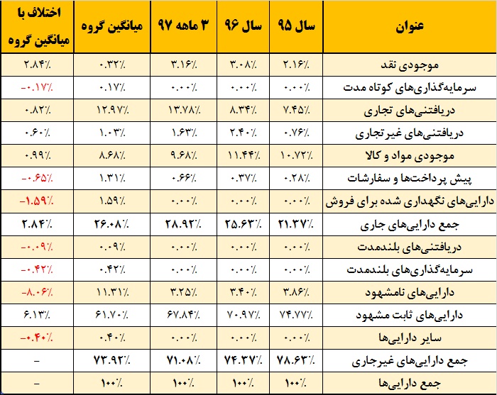 کاهش خوراک سرمایه در این دامپروری