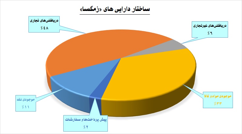 کاهش خوراک سرمایه در این دامپروری