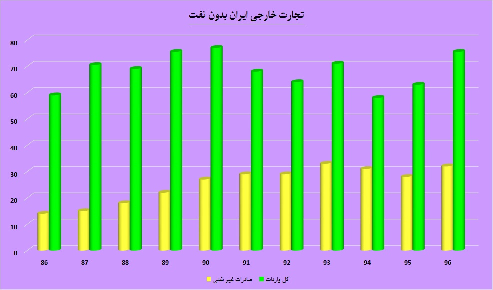 غیرنفتی ها در کانال صعود