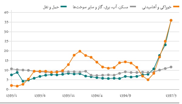 متورم شدن قیمت ها در کدام بخش ها