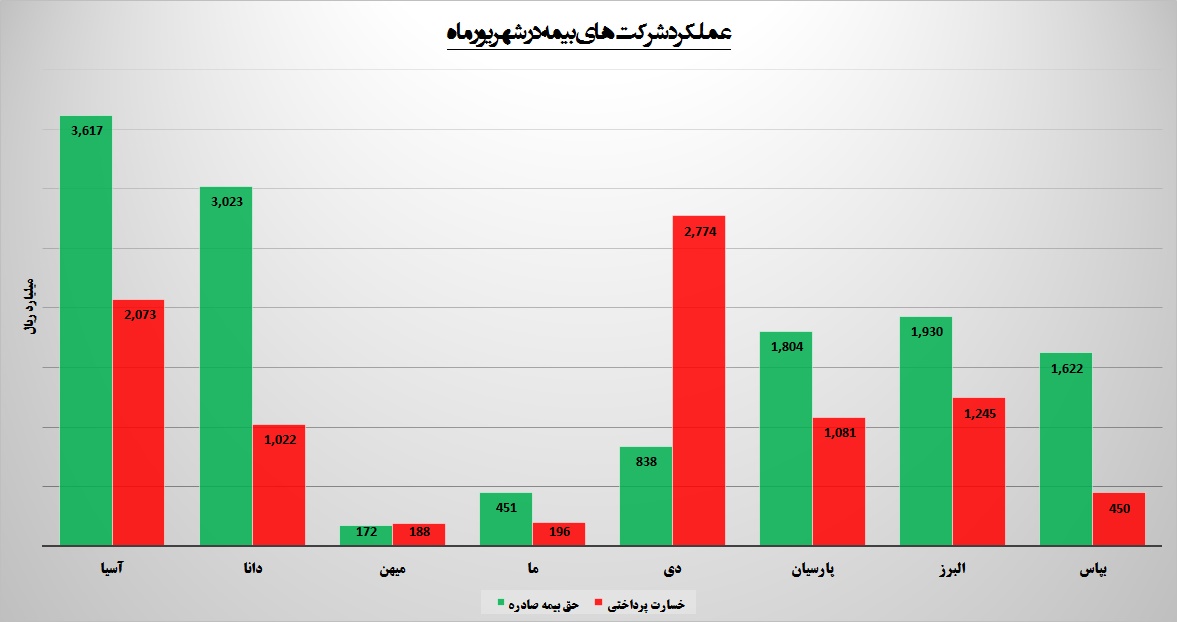 از روی سرخ «دی» تا سر سبز «دانا»