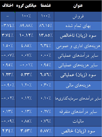 شیر لبنی‎ها چرب‎تر می شود