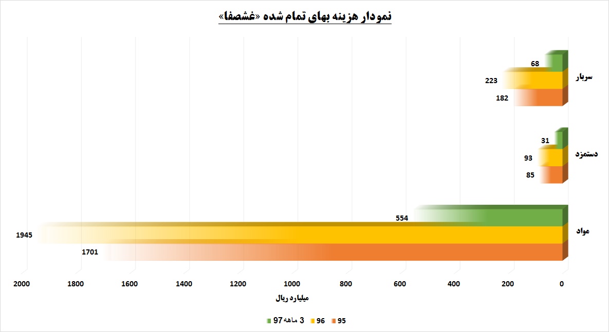 شیر لبنی‎ها چرب‎تر می شود