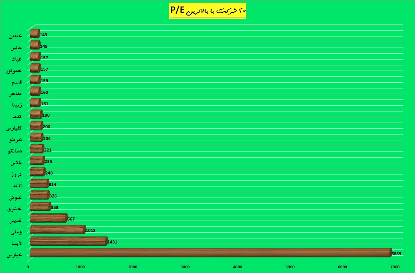 سرعت بالای «خپارس» بر مدار P/E سرعت بالای «خپارس» بر مدار P/E