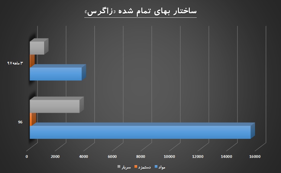 این پتروشیمی بر قله تولید / حکایت شیرین در دامنه های «زاگرس»