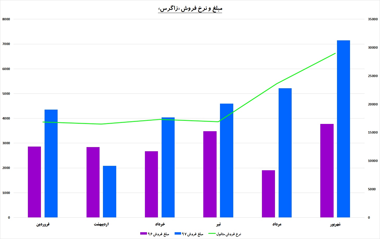 این پتروشیمی بر قله تولید / حکایت شیرین در دامنه های «زاگرس»