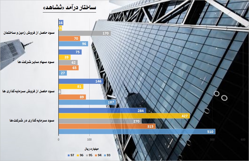 میل سیری‎ناپذیری این سرمایه گذار / «ثشاهد» دست در دست چشم بادامی‎ها