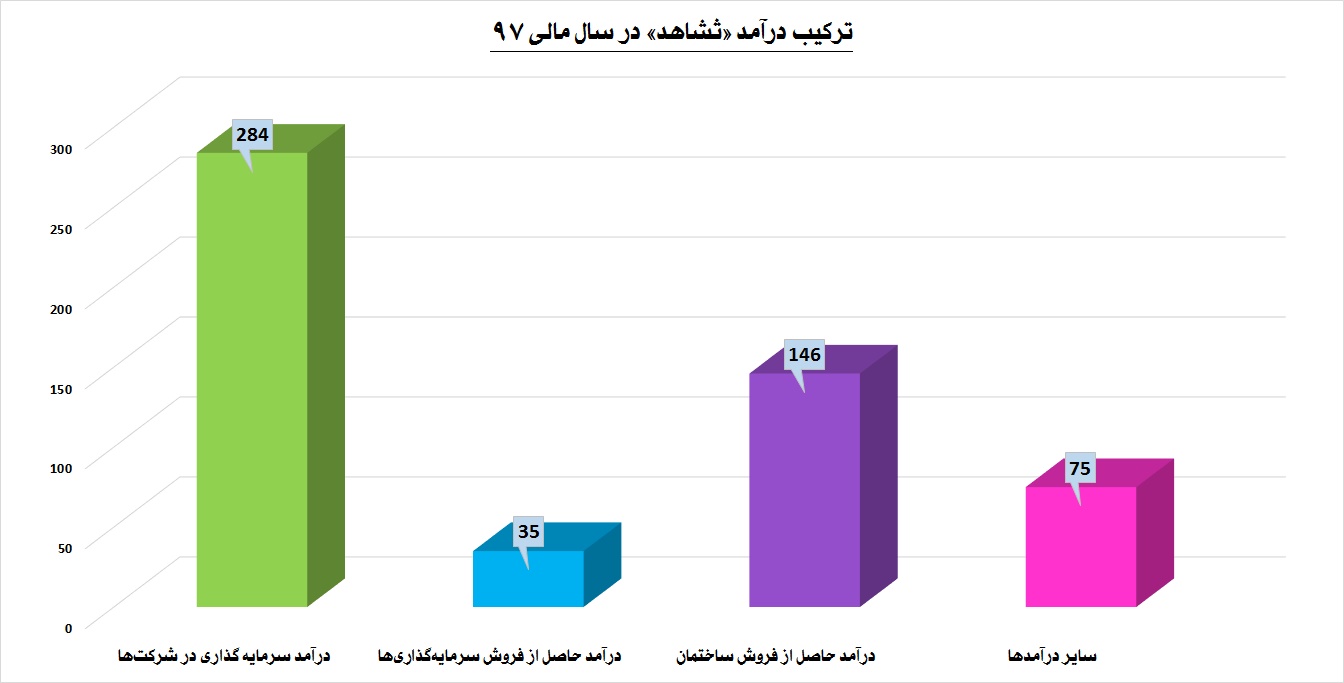 میل سیری‎ناپذیری این سرمایه گذار / «ثشاهد» دست در دست چشم بادامی‎ها