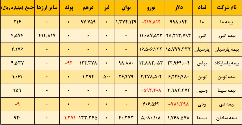 تراز ارزی کدام شرکت بیمه سنگین تر است