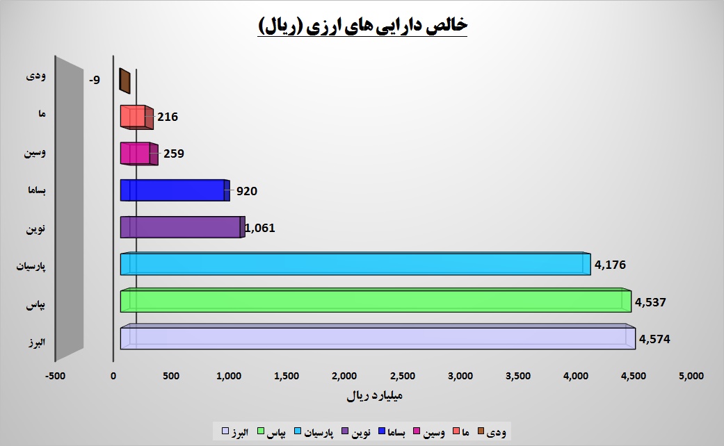 تراز ارزی کدام شرکت بیمه سنگین تر است