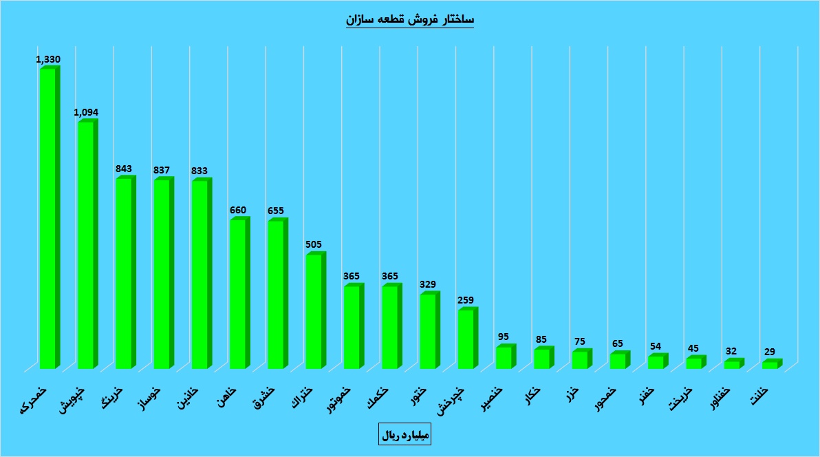 قطعه سازان در تقابل با خودروسازان / ترین های قطعه ساز در یک نگاه