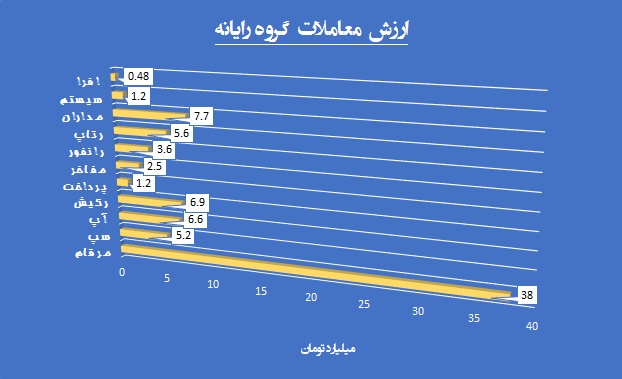 حقوقی ها در کدام سهم فعال بودند؟