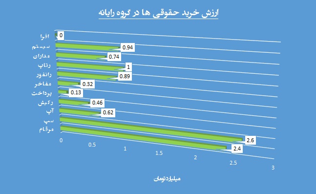 حقوقی ها در کدام سهم فعال بودند؟