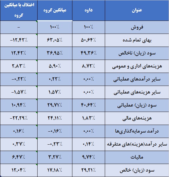 نگاه خیره «داوه» به بانک ها / بازار سهام مسکنی برای این داروساز