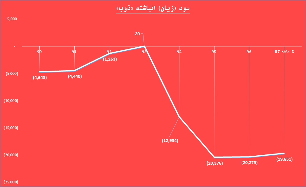 اولتیماتوم سازمان به پرحاشیه های بورس / «ذوب» در مسیر هموار