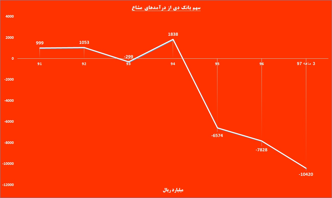 قدم‎های «دی» در جاده «ذوب» / این بانک کدام مسیر را برمی‎گزیند