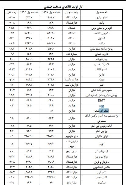 کاهش تولید 18 کالای منتخب صنعتی