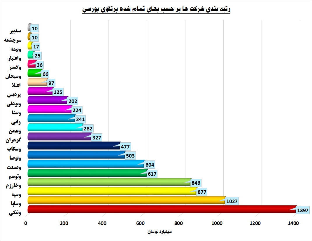 سبد کدام شرکت پربارتر است / «ونیکی» سرآمد گروه