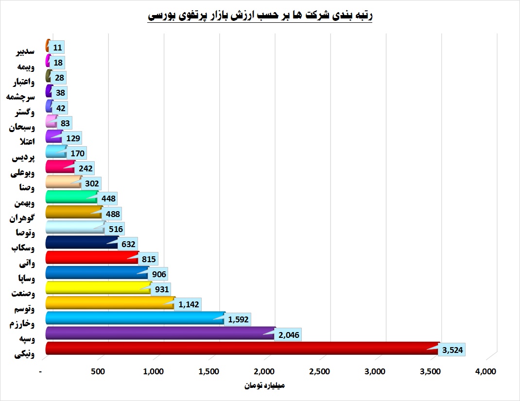 سبد کدام شرکت پربارتر است / «ونیکی» سرآمد گروه